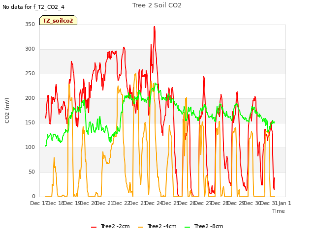 plot of Tree 2 Soil CO2