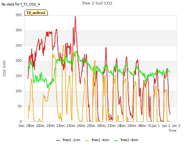 plot of Tree 2 Soil CO2