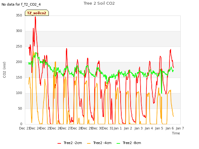 plot of Tree 2 Soil CO2