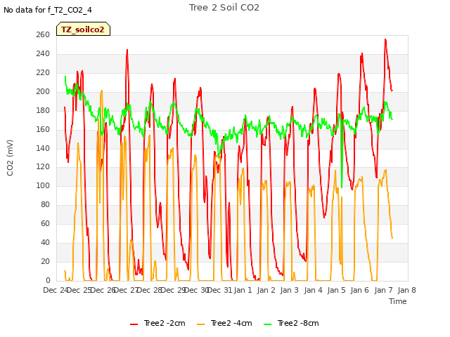 plot of Tree 2 Soil CO2