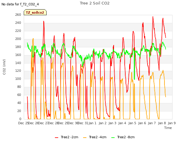 plot of Tree 2 Soil CO2