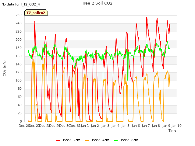 plot of Tree 2 Soil CO2