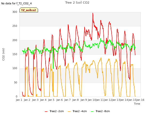 plot of Tree 2 Soil CO2