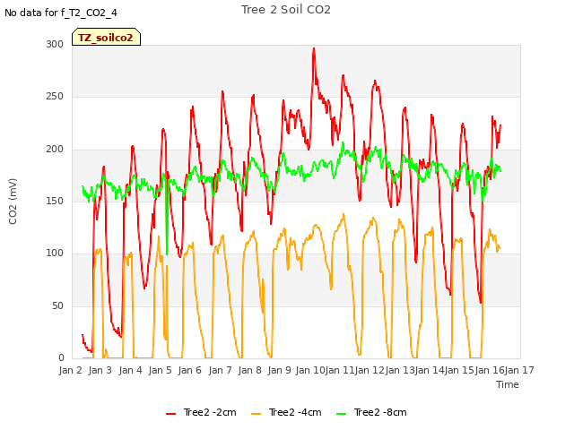 plot of Tree 2 Soil CO2