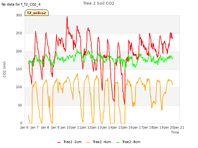 plot of Tree 2 Soil CO2