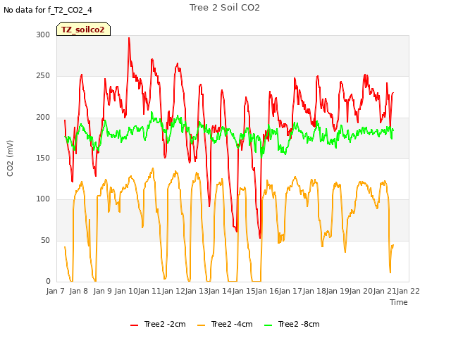 plot of Tree 2 Soil CO2