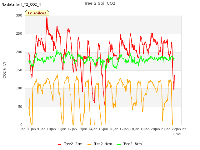 plot of Tree 2 Soil CO2