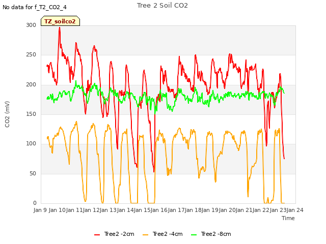 plot of Tree 2 Soil CO2