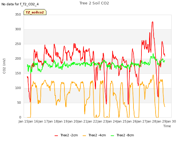 plot of Tree 2 Soil CO2