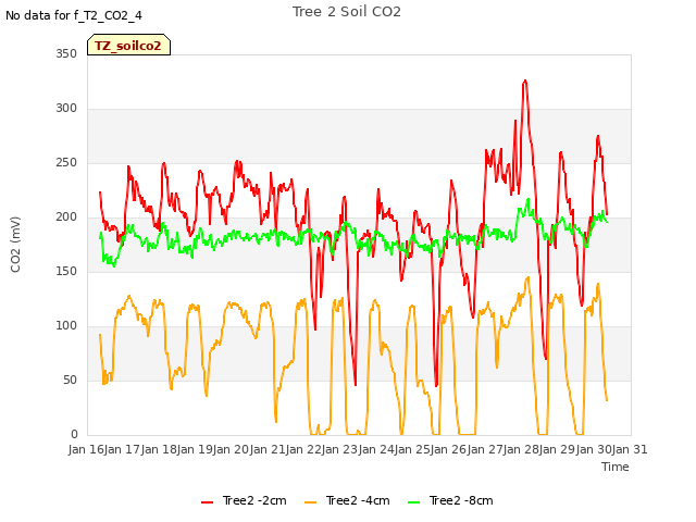 plot of Tree 2 Soil CO2