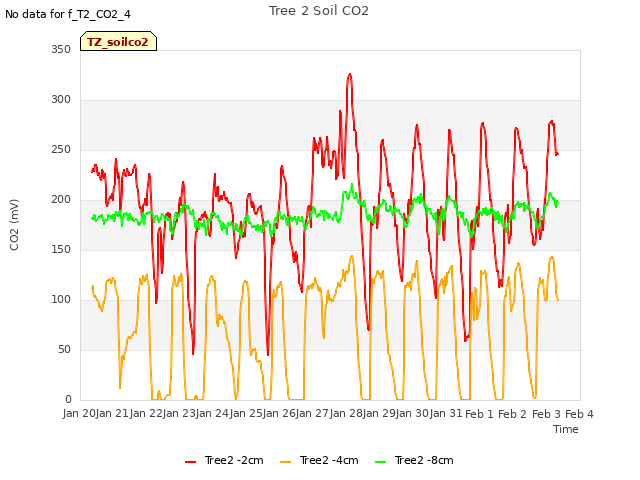 plot of Tree 2 Soil CO2