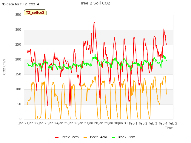 plot of Tree 2 Soil CO2