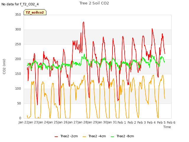 plot of Tree 2 Soil CO2