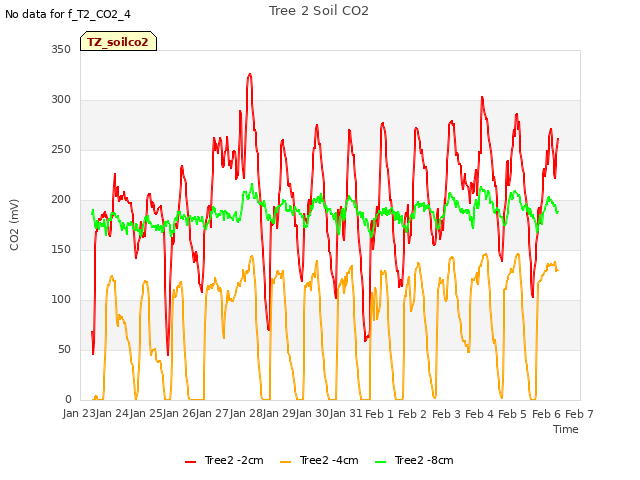 plot of Tree 2 Soil CO2