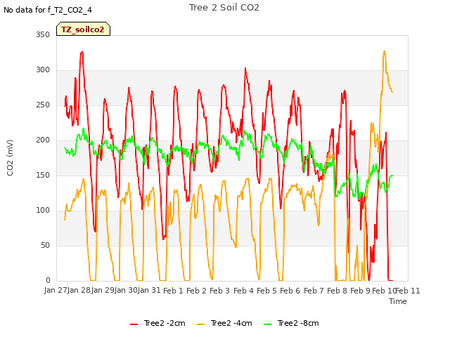 plot of Tree 2 Soil CO2