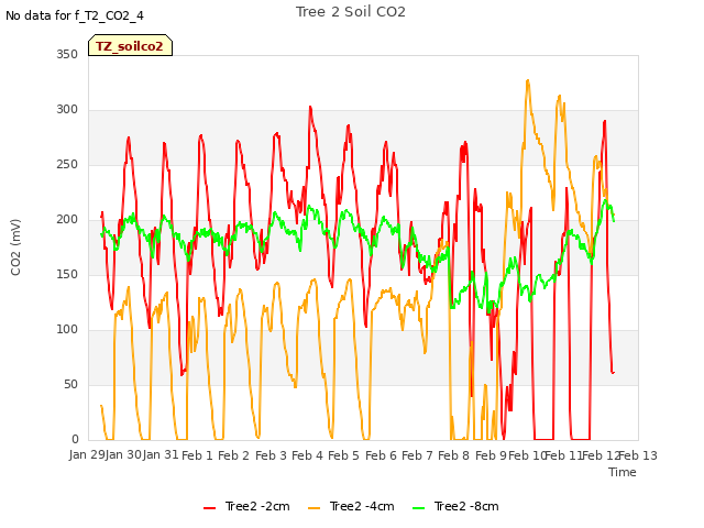 plot of Tree 2 Soil CO2
