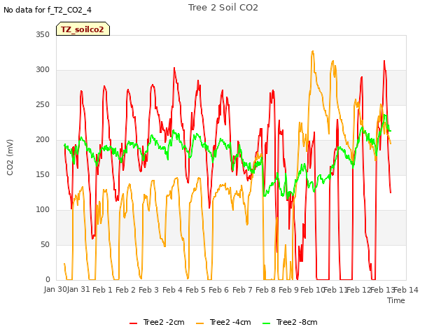 plot of Tree 2 Soil CO2