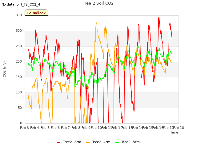 plot of Tree 2 Soil CO2