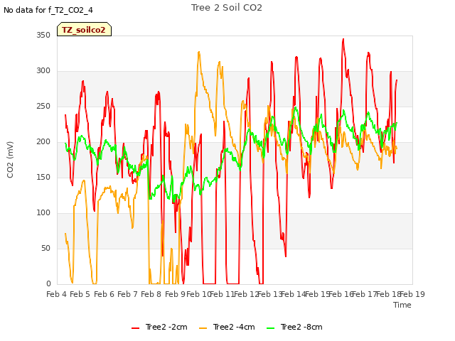 plot of Tree 2 Soil CO2