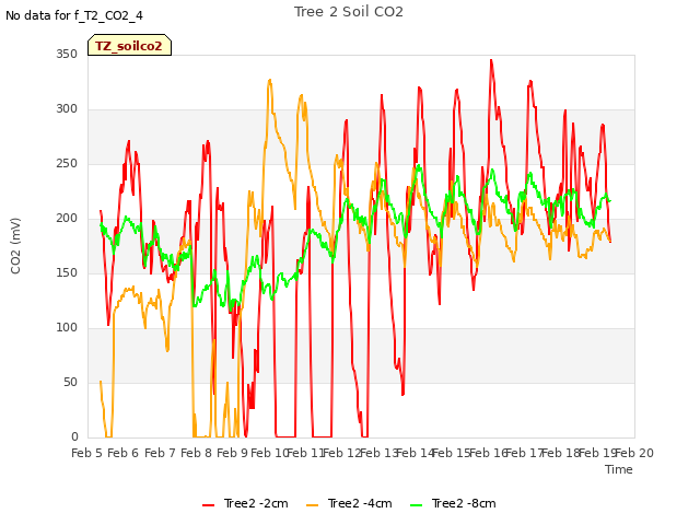 plot of Tree 2 Soil CO2