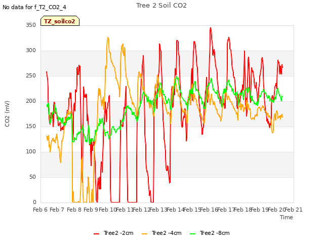 plot of Tree 2 Soil CO2