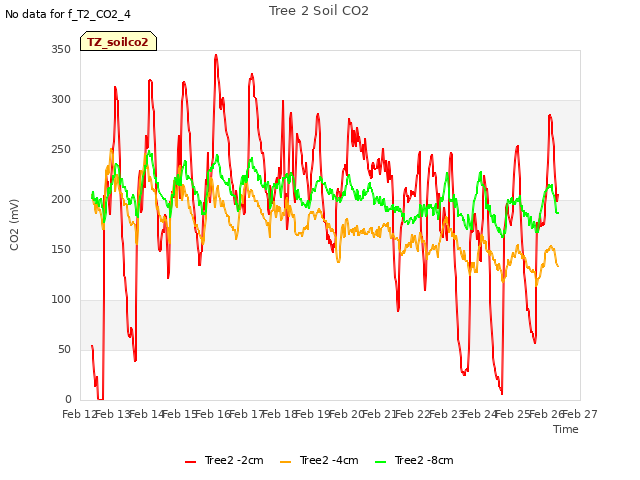 plot of Tree 2 Soil CO2