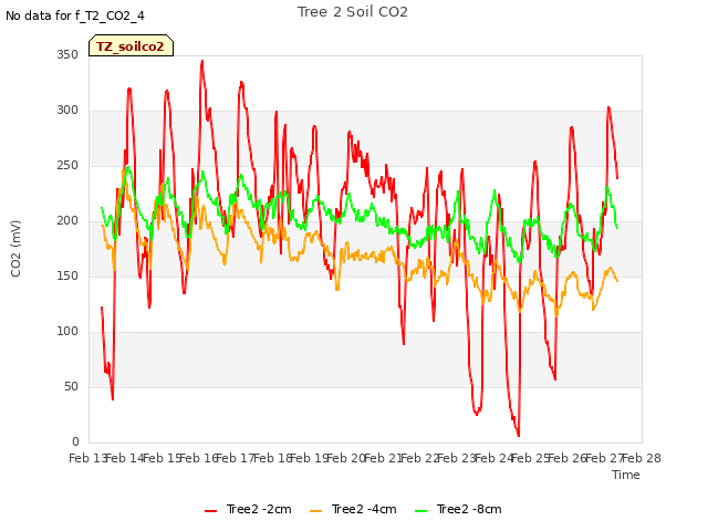 plot of Tree 2 Soil CO2