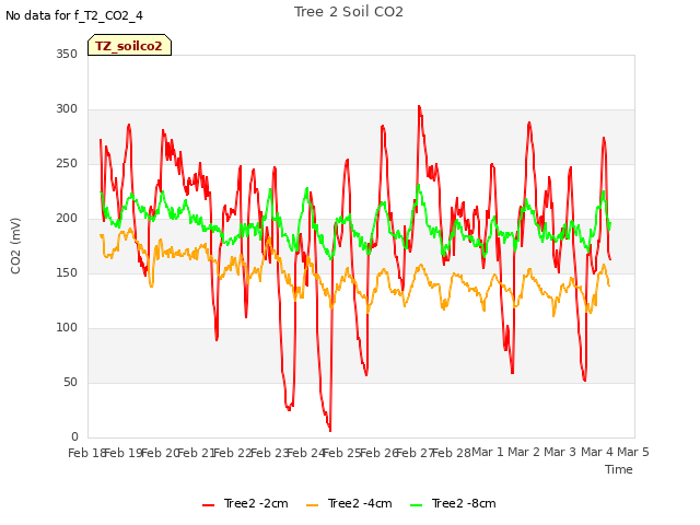 plot of Tree 2 Soil CO2