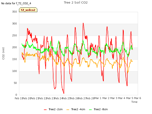 plot of Tree 2 Soil CO2