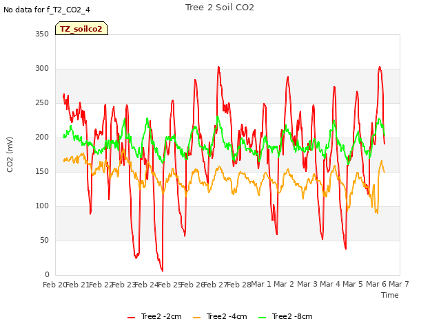 plot of Tree 2 Soil CO2