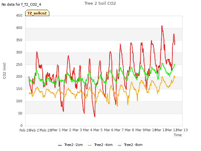 plot of Tree 2 Soil CO2