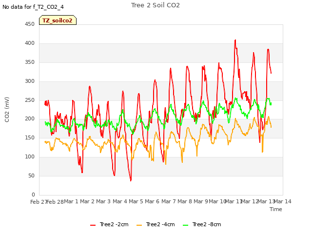 plot of Tree 2 Soil CO2