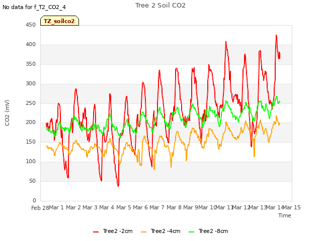 plot of Tree 2 Soil CO2