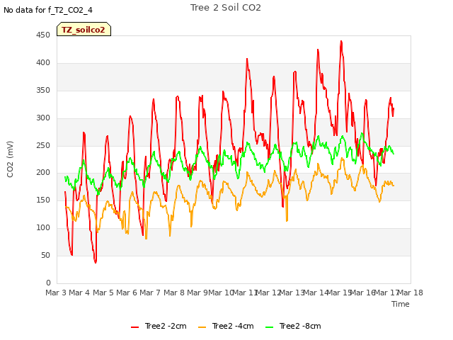 plot of Tree 2 Soil CO2