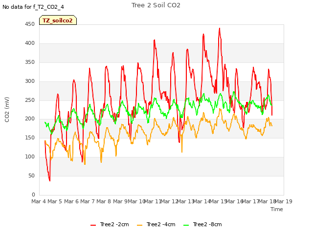 plot of Tree 2 Soil CO2