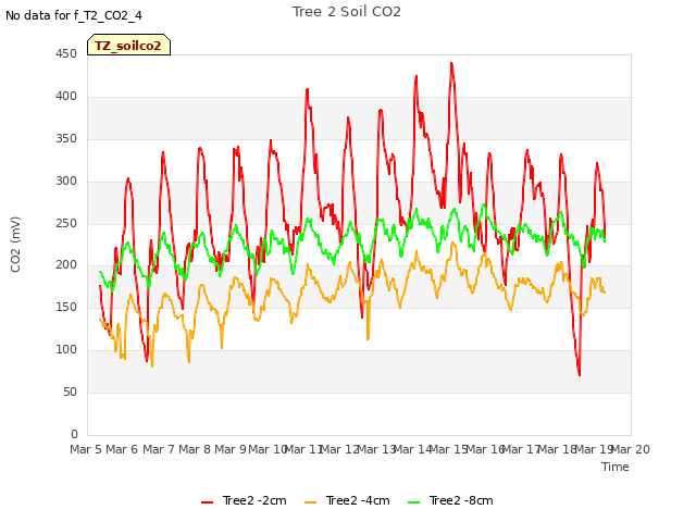 plot of Tree 2 Soil CO2