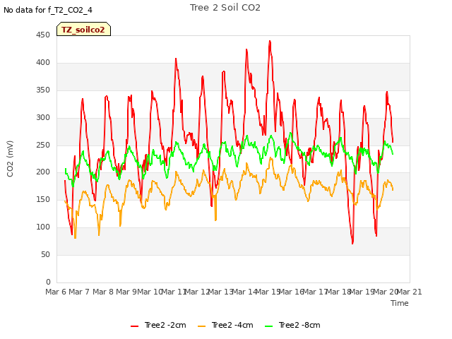 plot of Tree 2 Soil CO2