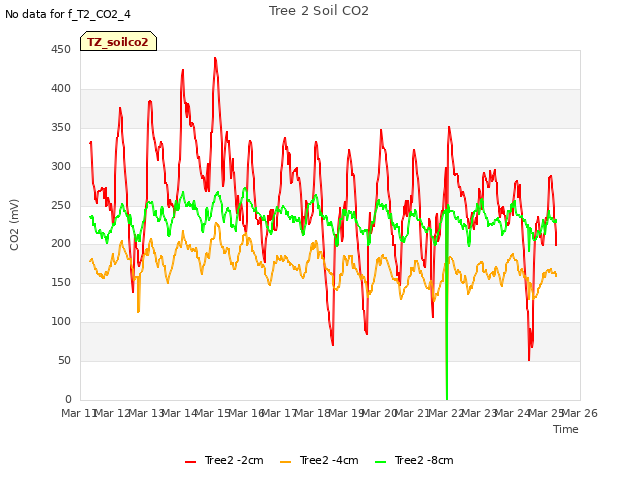 plot of Tree 2 Soil CO2