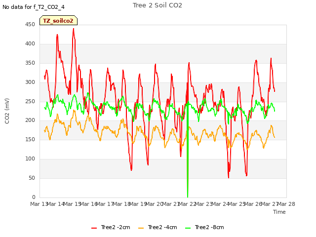 plot of Tree 2 Soil CO2