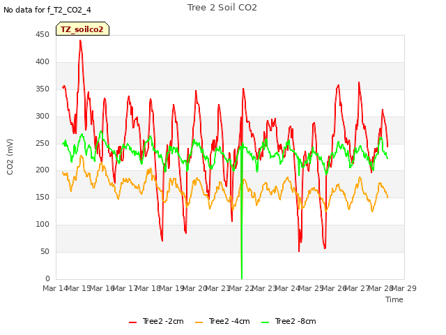 plot of Tree 2 Soil CO2