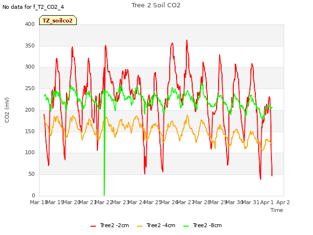 plot of Tree 2 Soil CO2