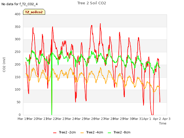 plot of Tree 2 Soil CO2