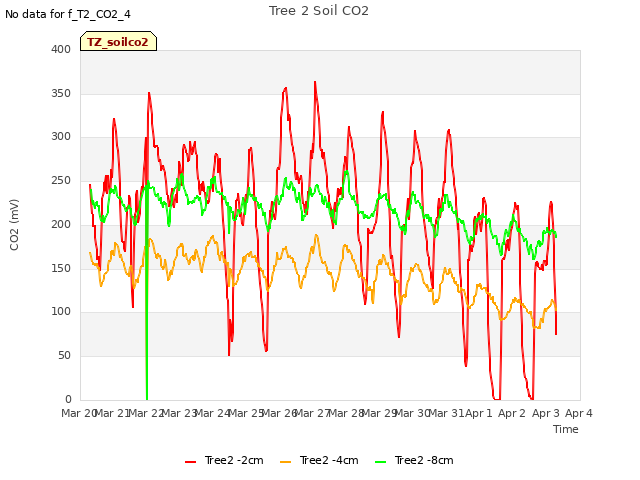 plot of Tree 2 Soil CO2