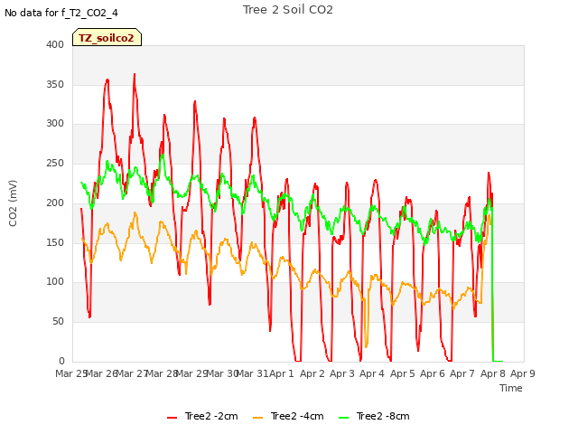 plot of Tree 2 Soil CO2