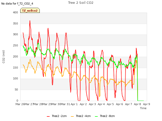 plot of Tree 2 Soil CO2