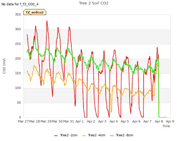 plot of Tree 2 Soil CO2