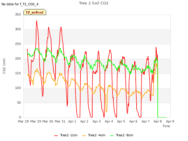 plot of Tree 2 Soil CO2