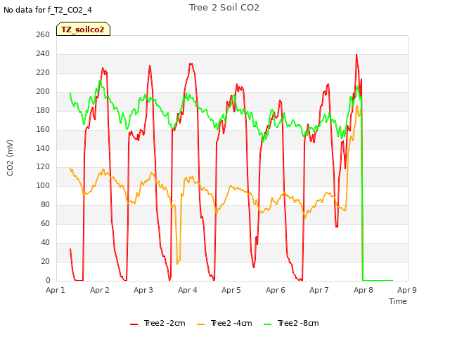 plot of Tree 2 Soil CO2