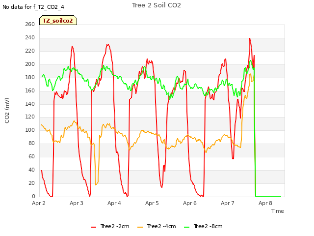 plot of Tree 2 Soil CO2