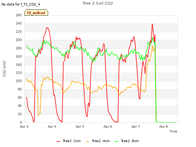 plot of Tree 2 Soil CO2